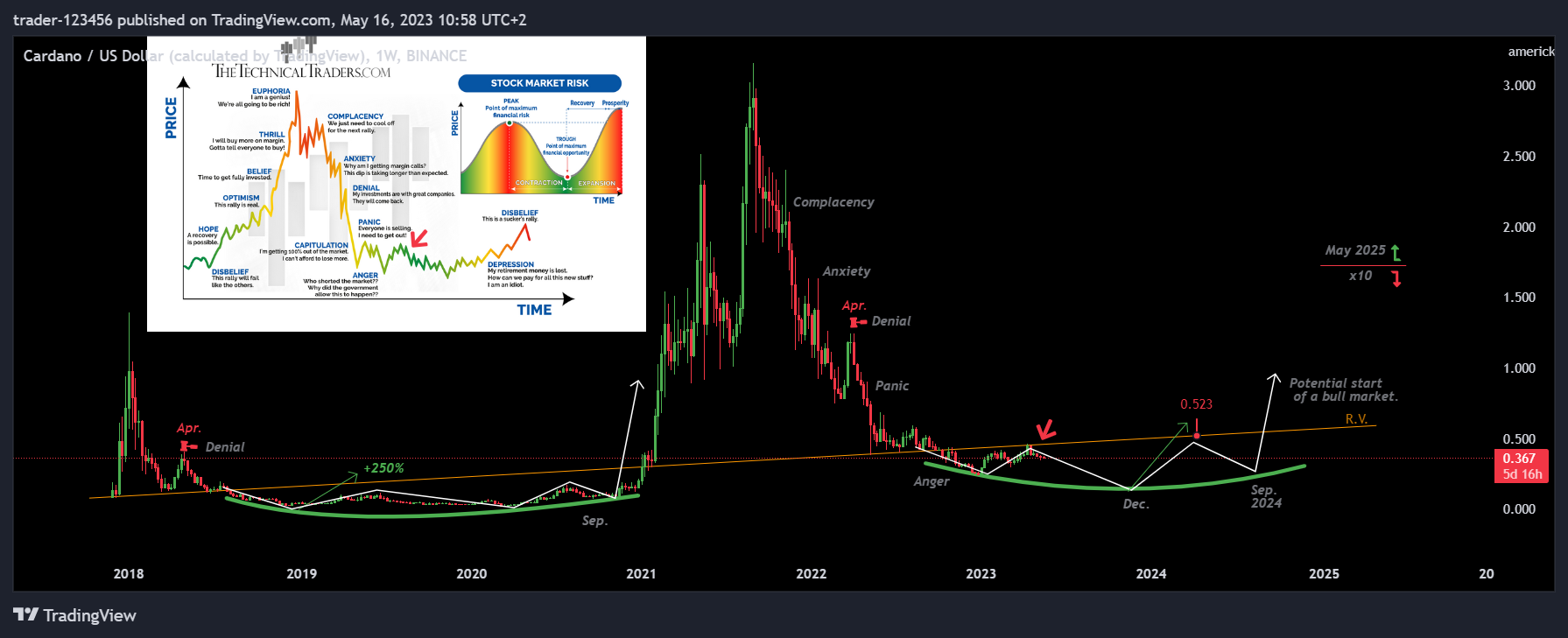 BINANCE:ADAUSD Chart Image by trader-123456