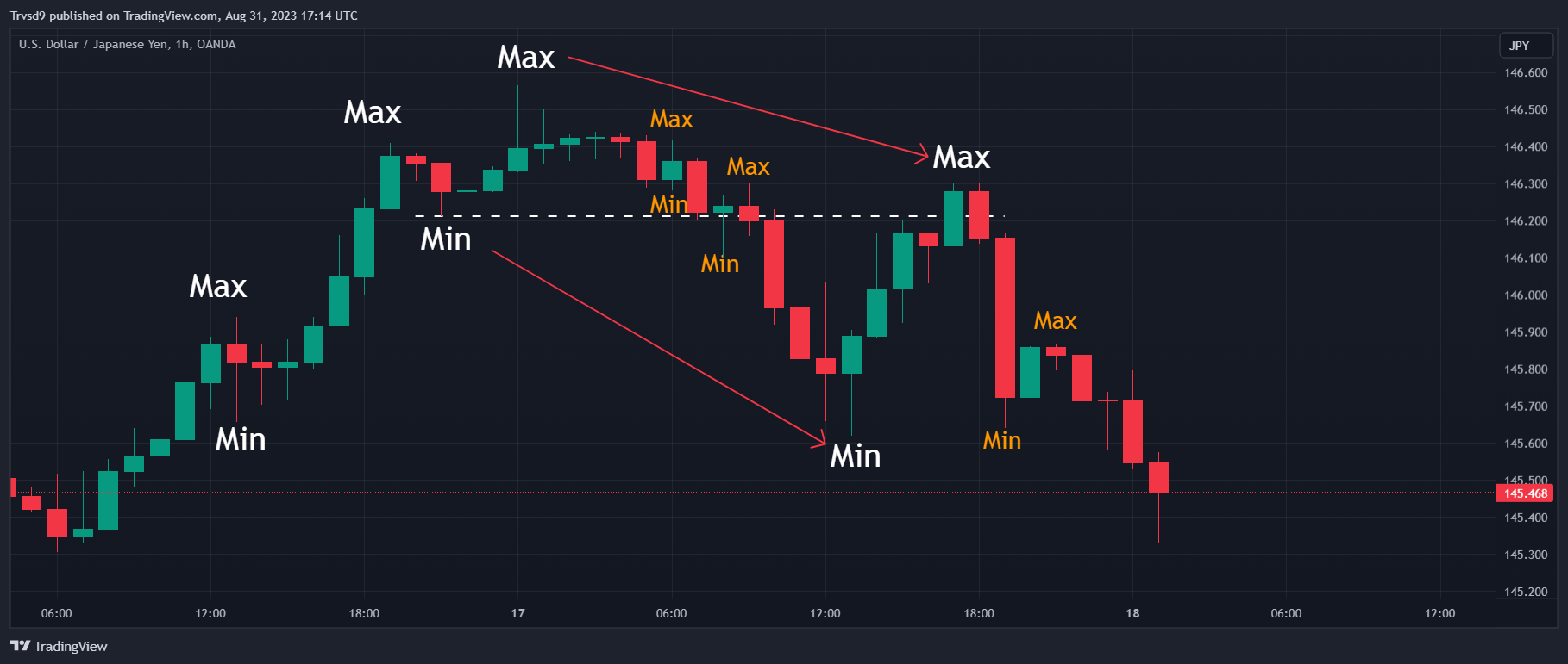 OANDA:USDJPY Chart Image by Smart_Miner