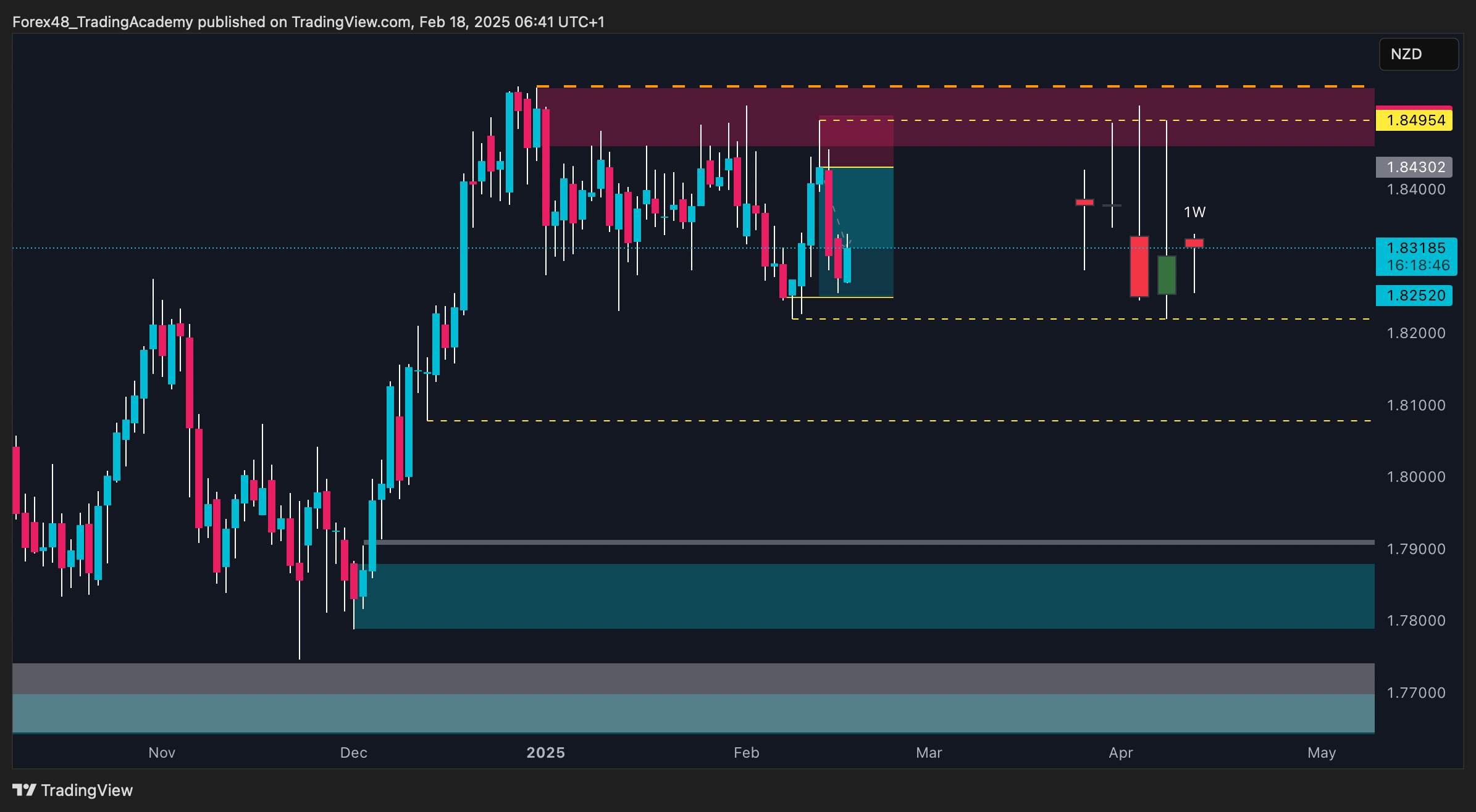 OANDA:EURNZD Chart Image by EdgeTradingJourney