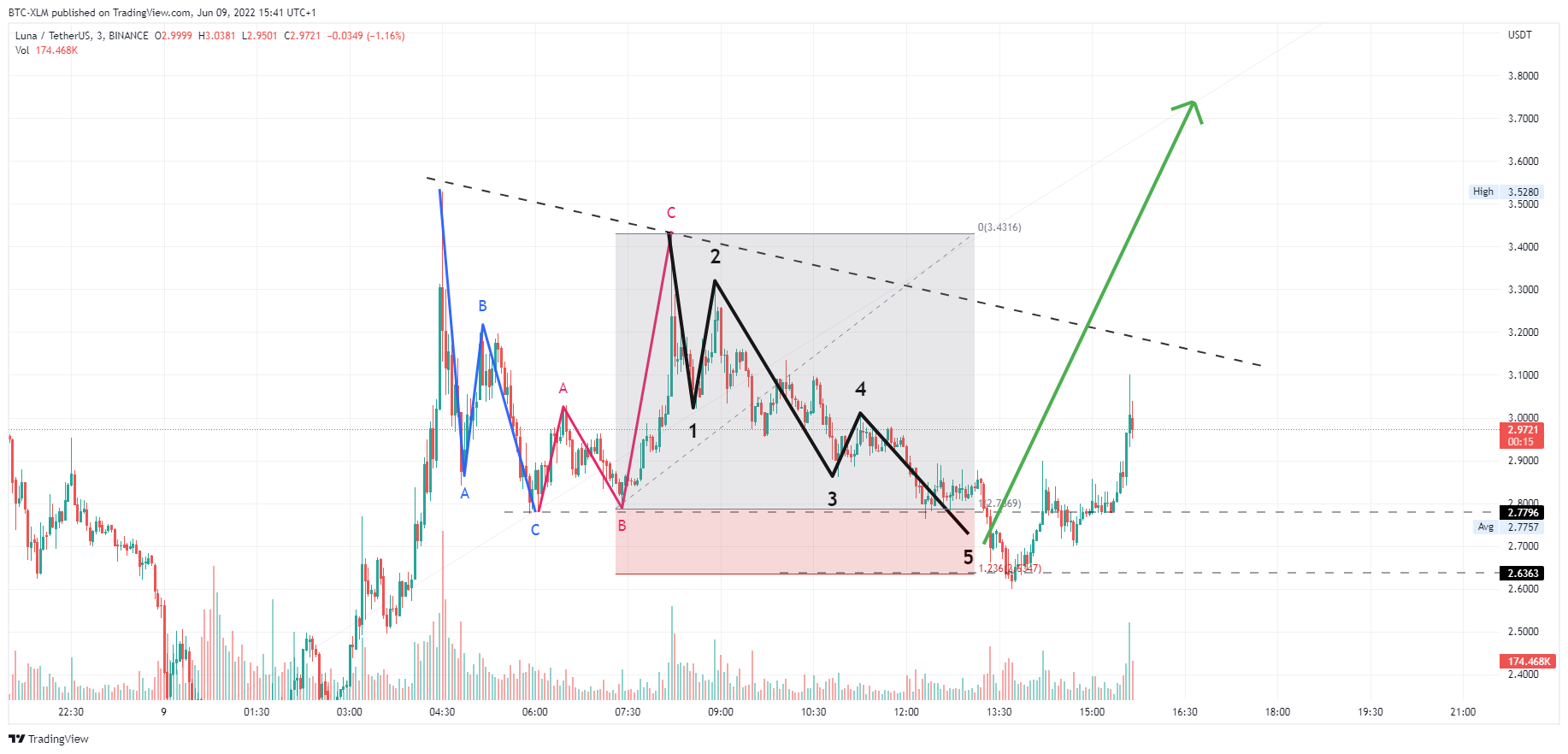 BINANCE:LUNAUSDT Chart Image by BTC-XLM