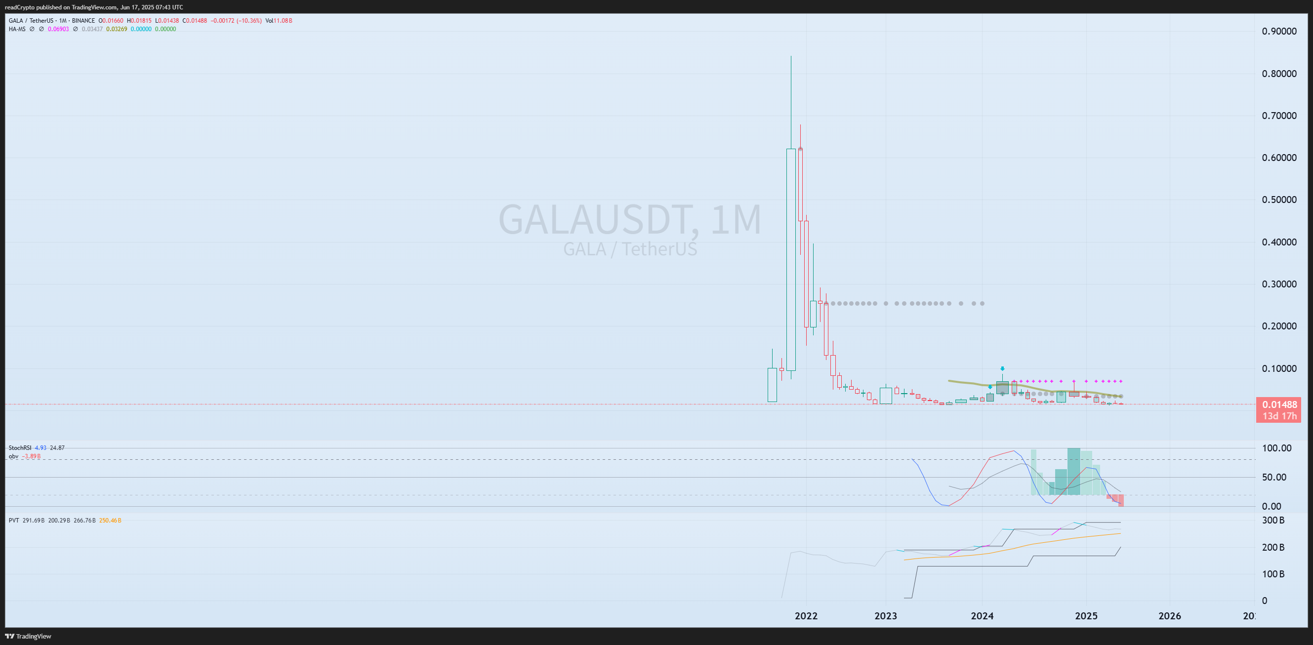BINANCE:GALAUSDT Chart Image by readCrypto