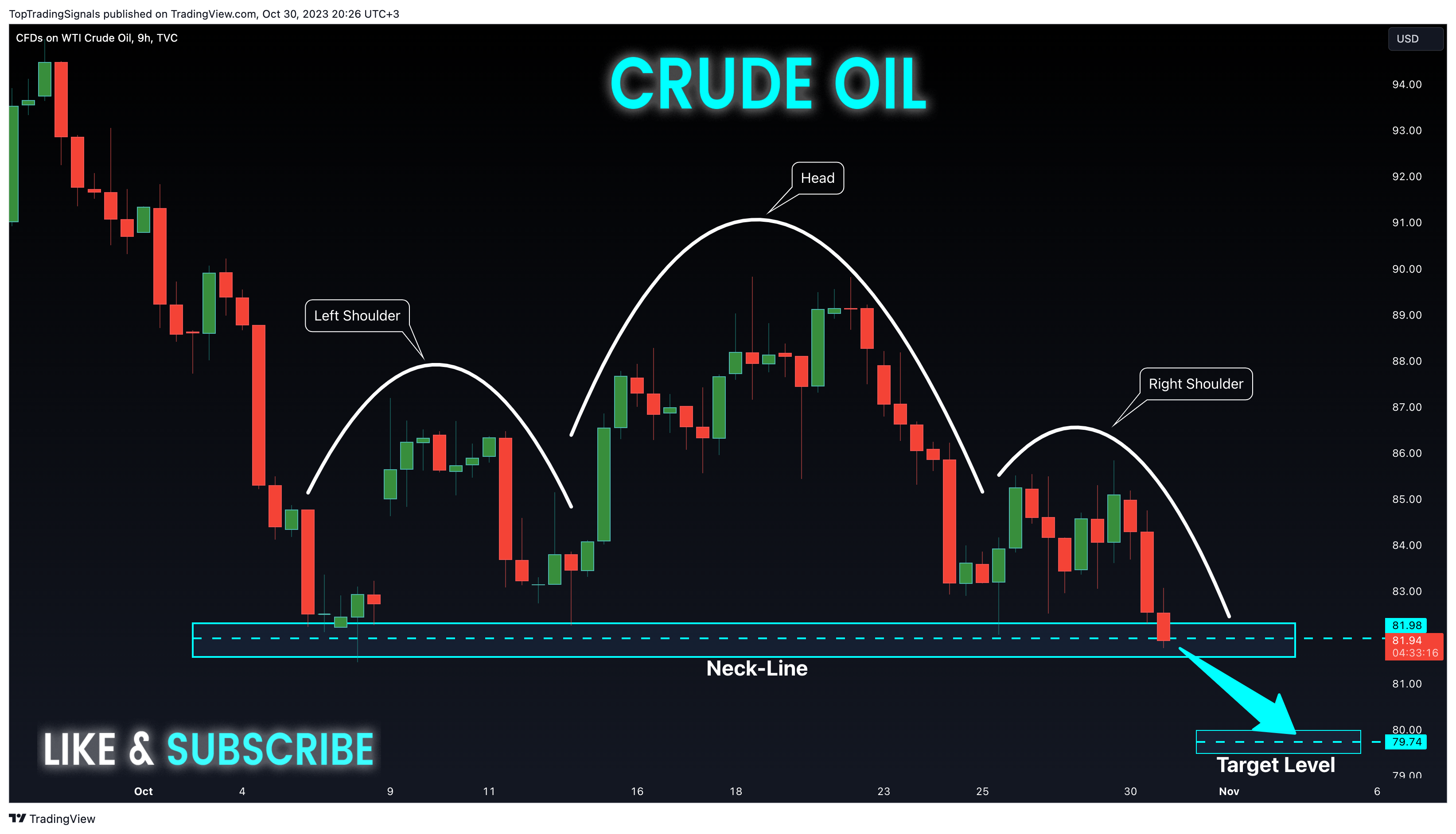 TVC:USOIL Chart Image by TopTradingSignals
