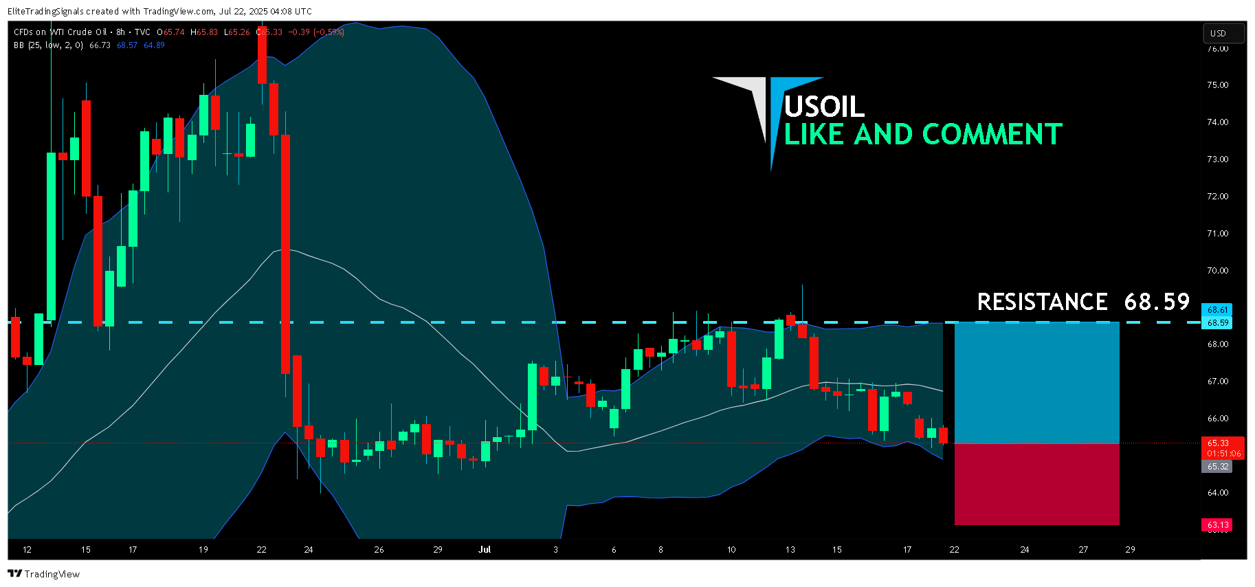 TVC:USOIL Chart Image by EliteTradingSignals