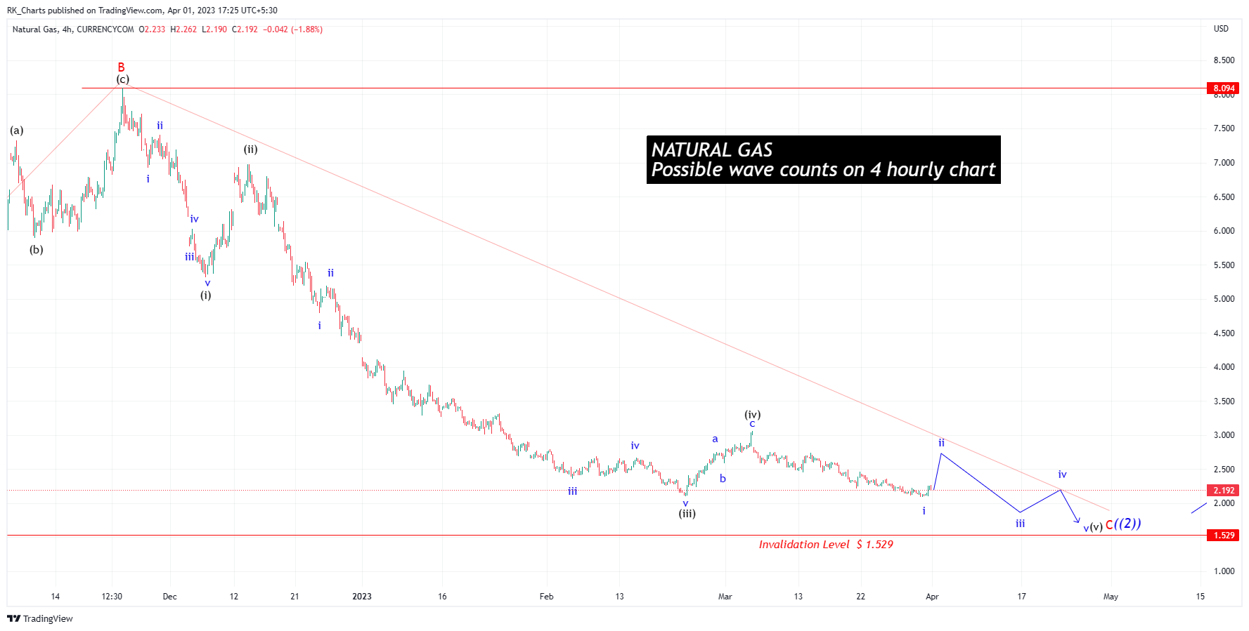 CURRENCYCOM:NATURALGAS Chart Image by RK_Chaarts
