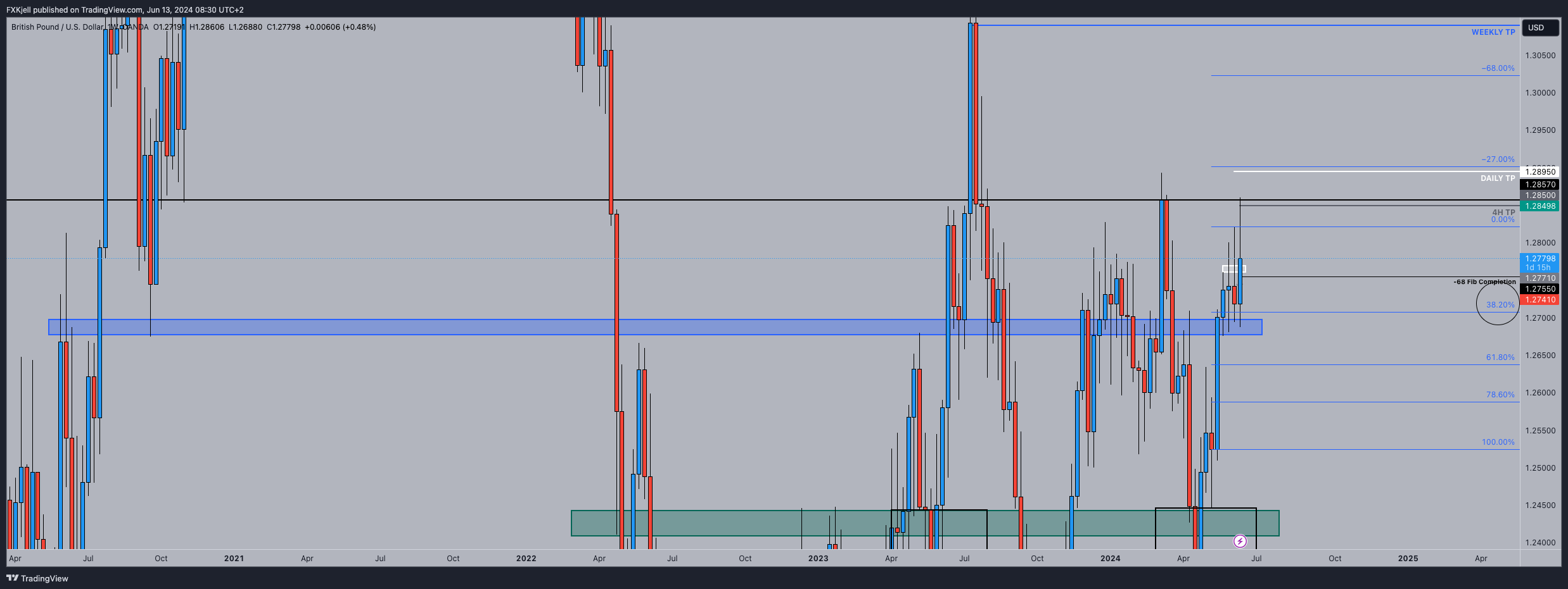 OANDA:GBPUSD Chart Image by Pipjager