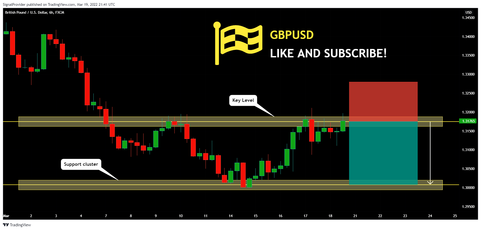 FX:GBPUSD Chart Image by SignalProvider