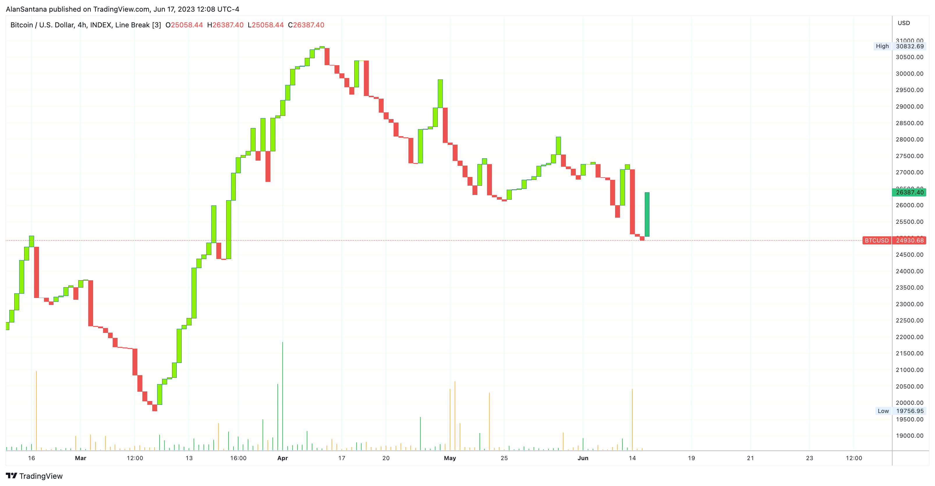 INDEX:BTCUSD Chart Image by MasterAnanda