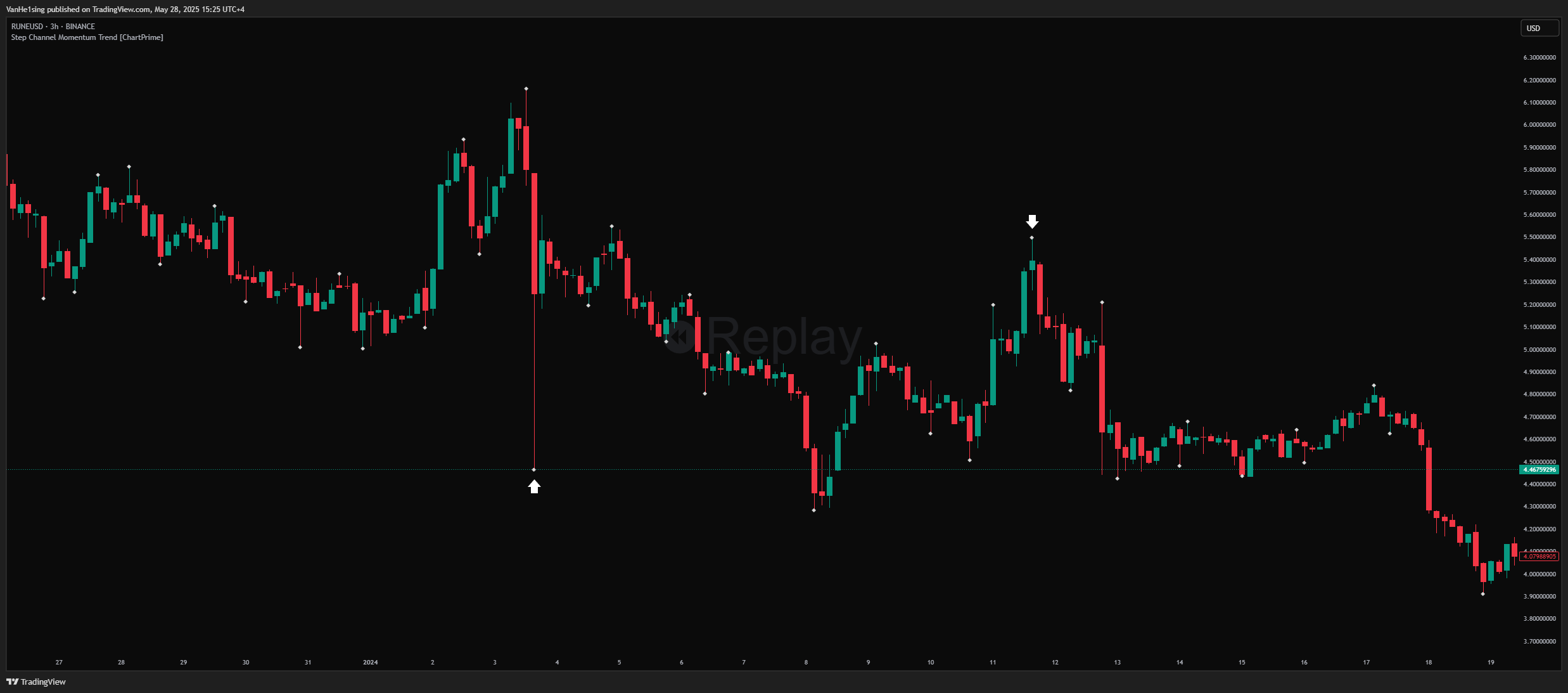 BINANCE:RUNEUSD Chart Image by VanHe1sing