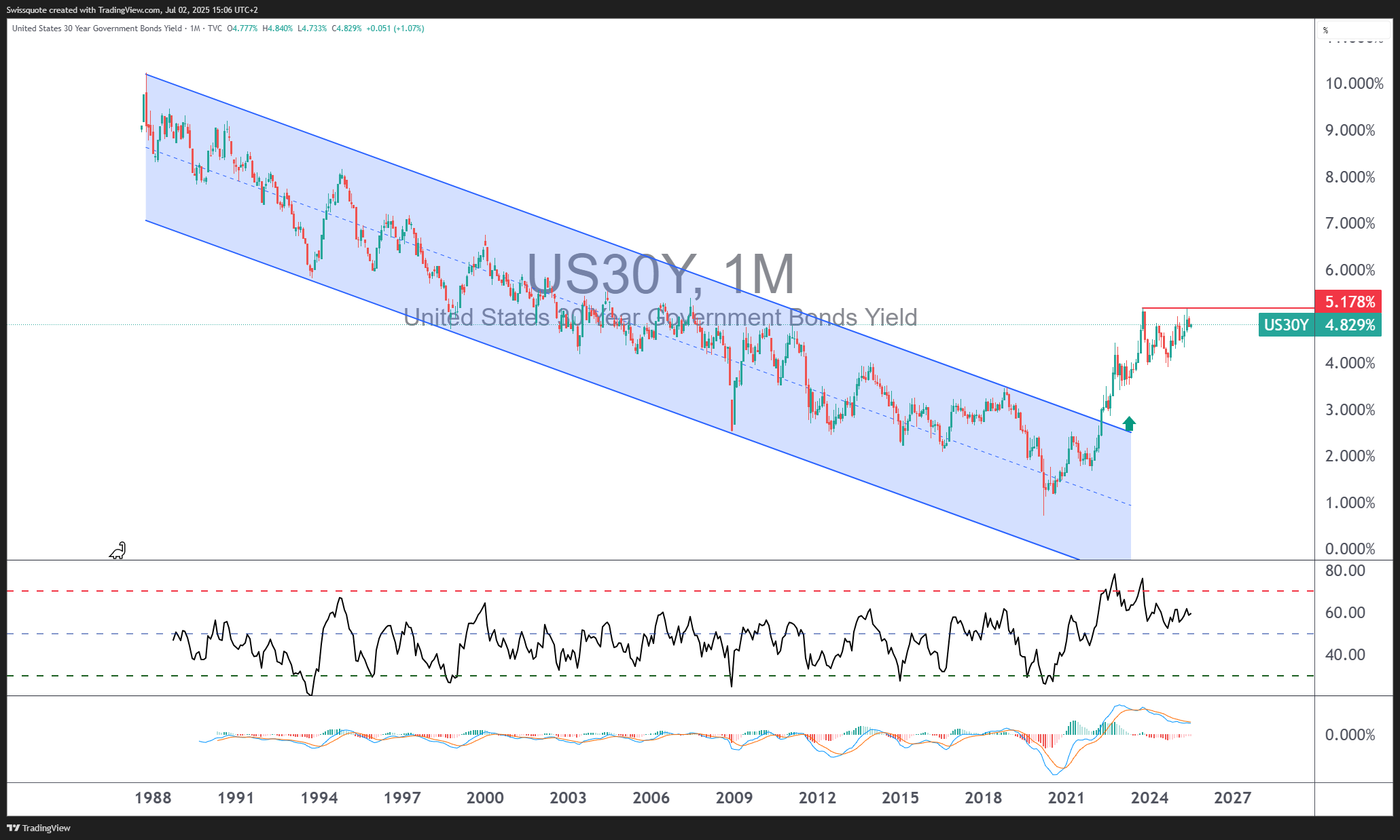 TVC:US30Y Chart Image by Swissquote