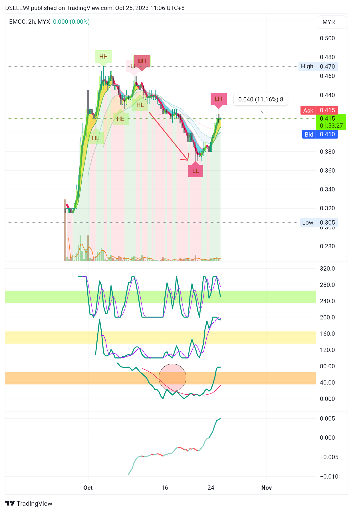MYX:EMCC Chart Image by DSELE99