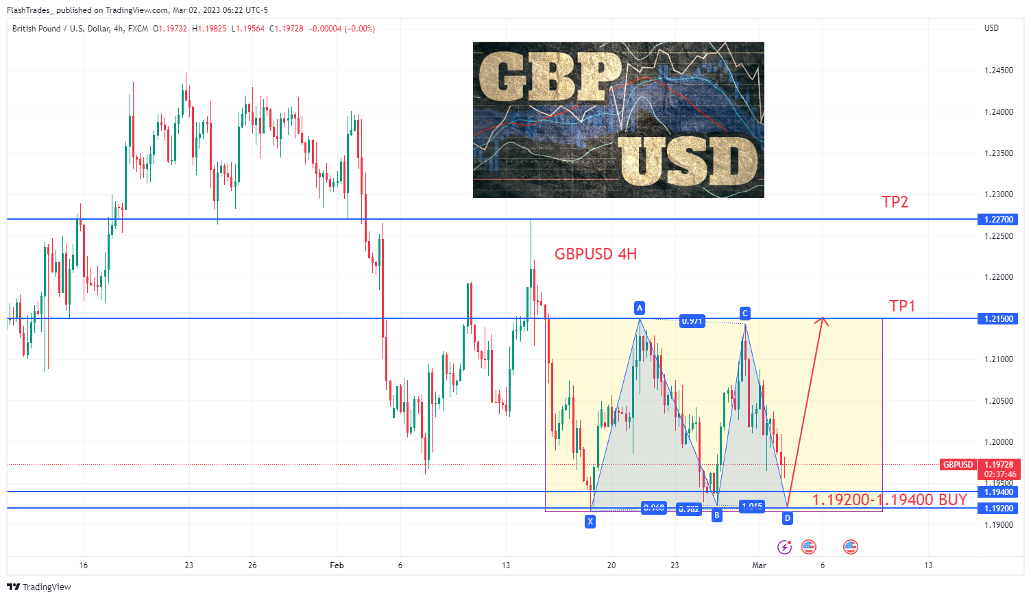 FX:GBPUSD Chart Image by FlashTrades_