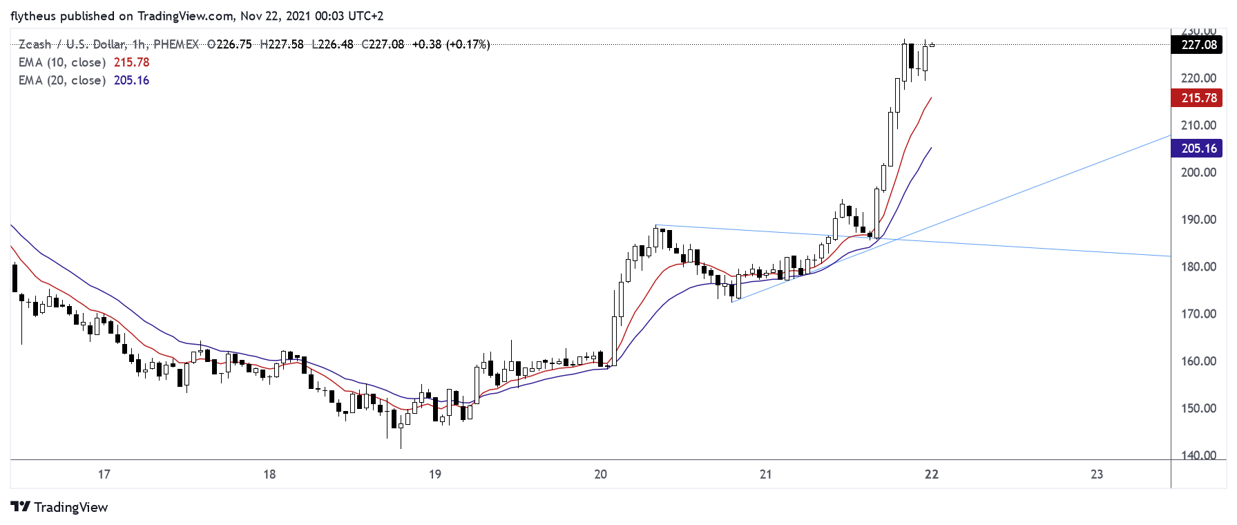 PHEMEX:ZECUSD Chart Image by TradeLive-