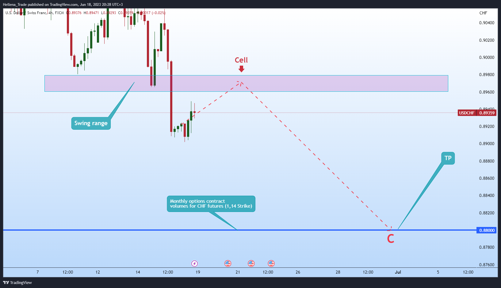 FX:USDCHF Chart Image by Hellena_Trade