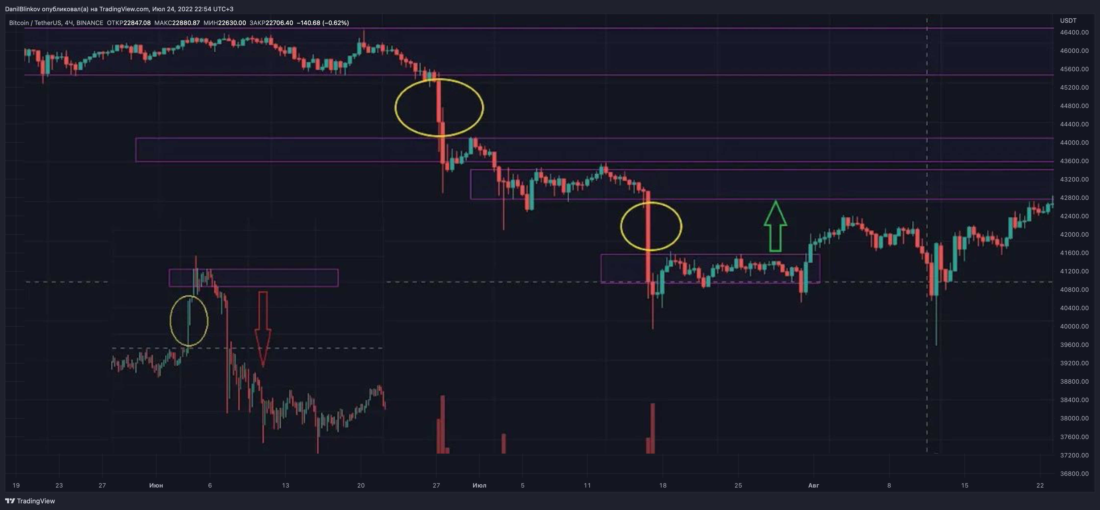 BINANCE:BTCUSDT Chart Image by DanilBlinkov