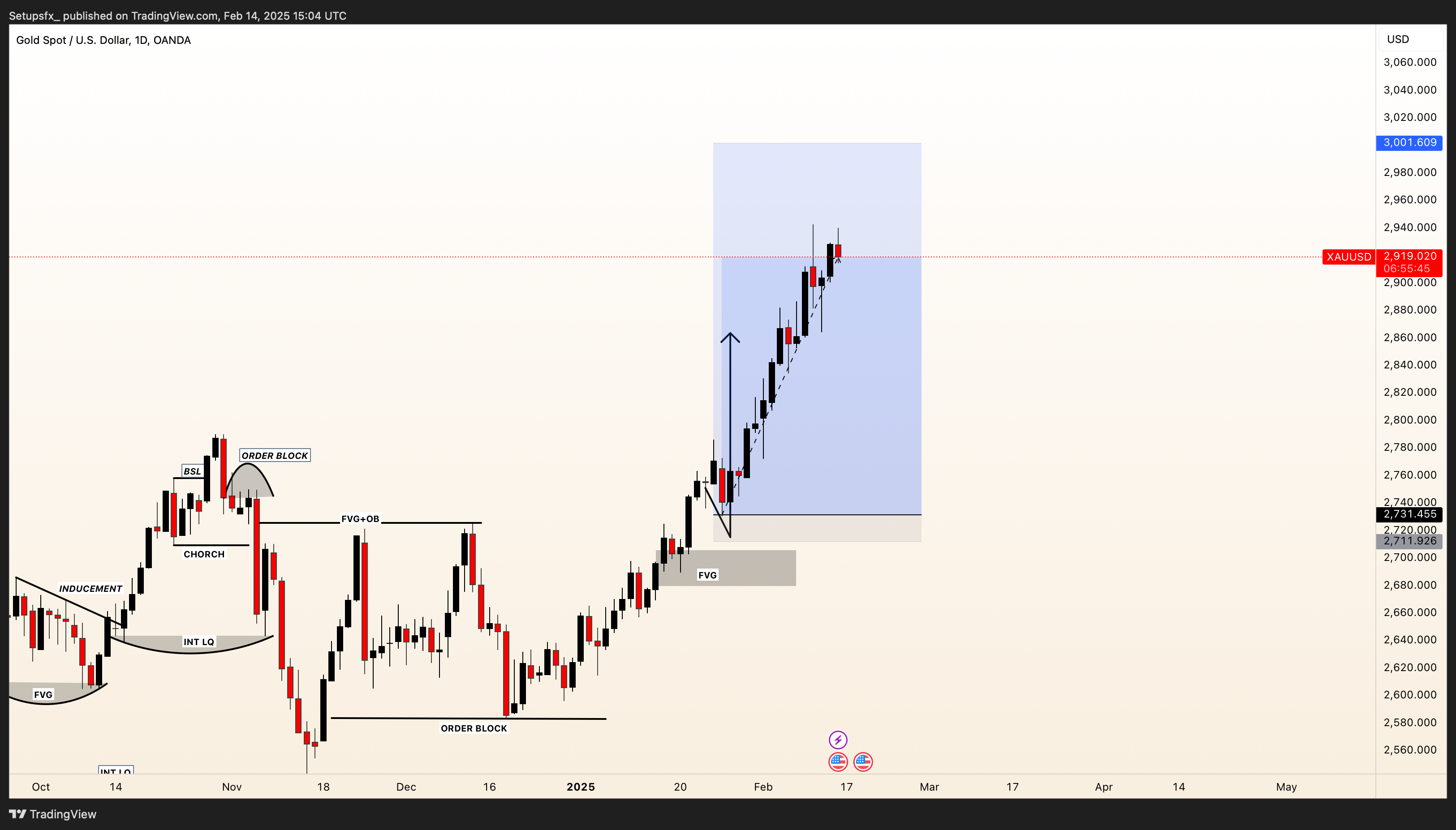 OANDA:XAUUSD Chart Image by Setupsfx_