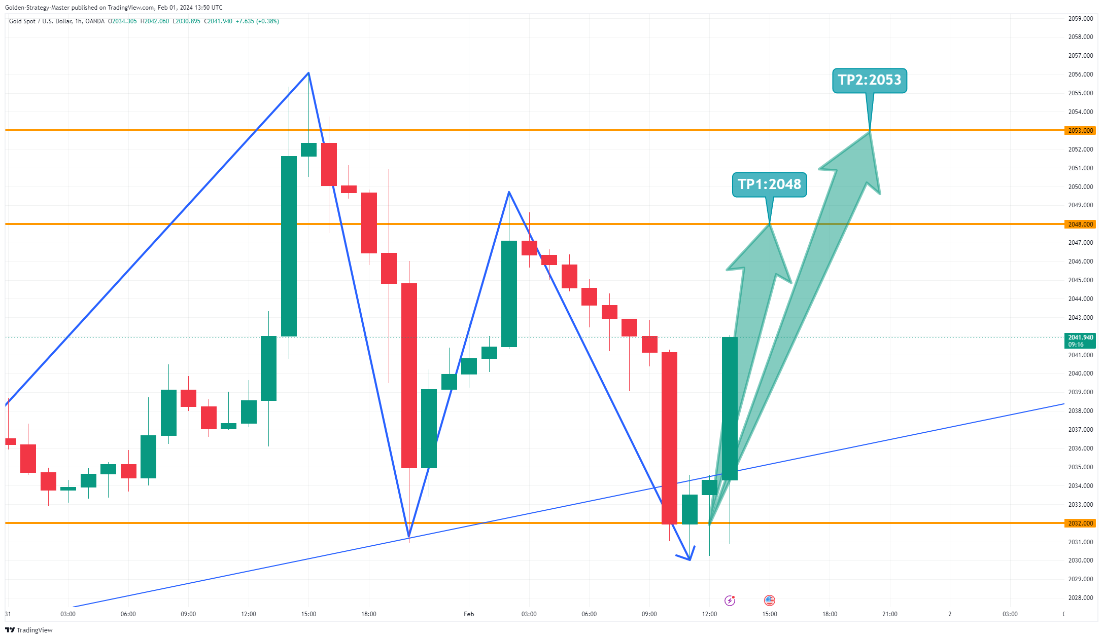OANDA:XAUUSD Chart Image by Golden-Strategy-Master