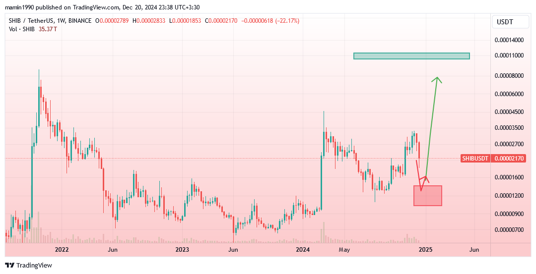 BINANCE:SHIBUSDT Chart Image by mamin1990