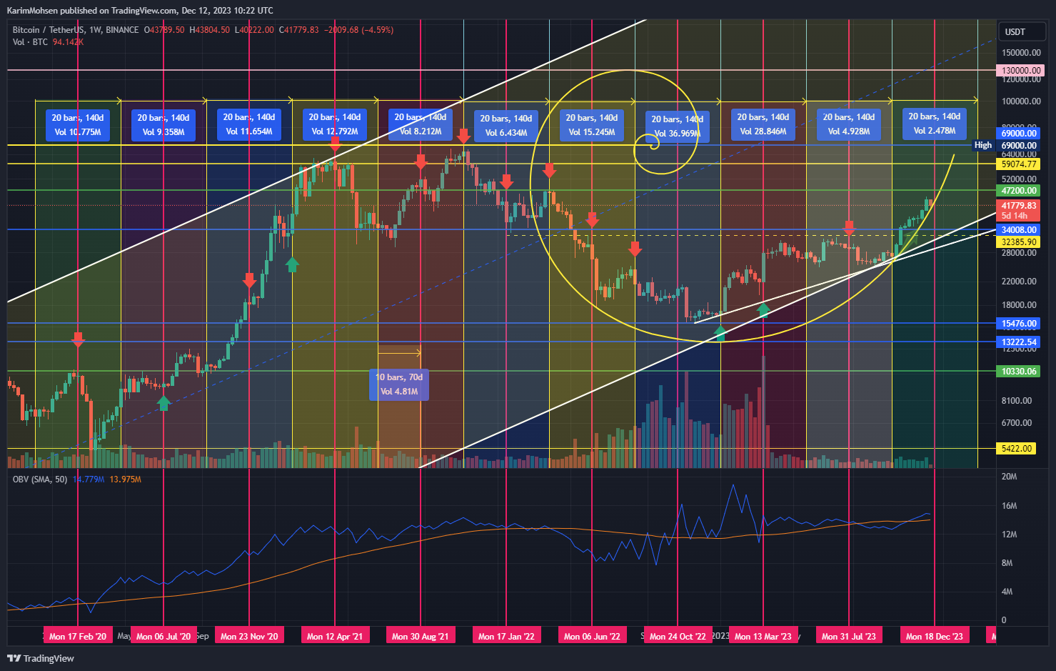 BINANCE:BTCUSDT Chart Image by KarimMohsen