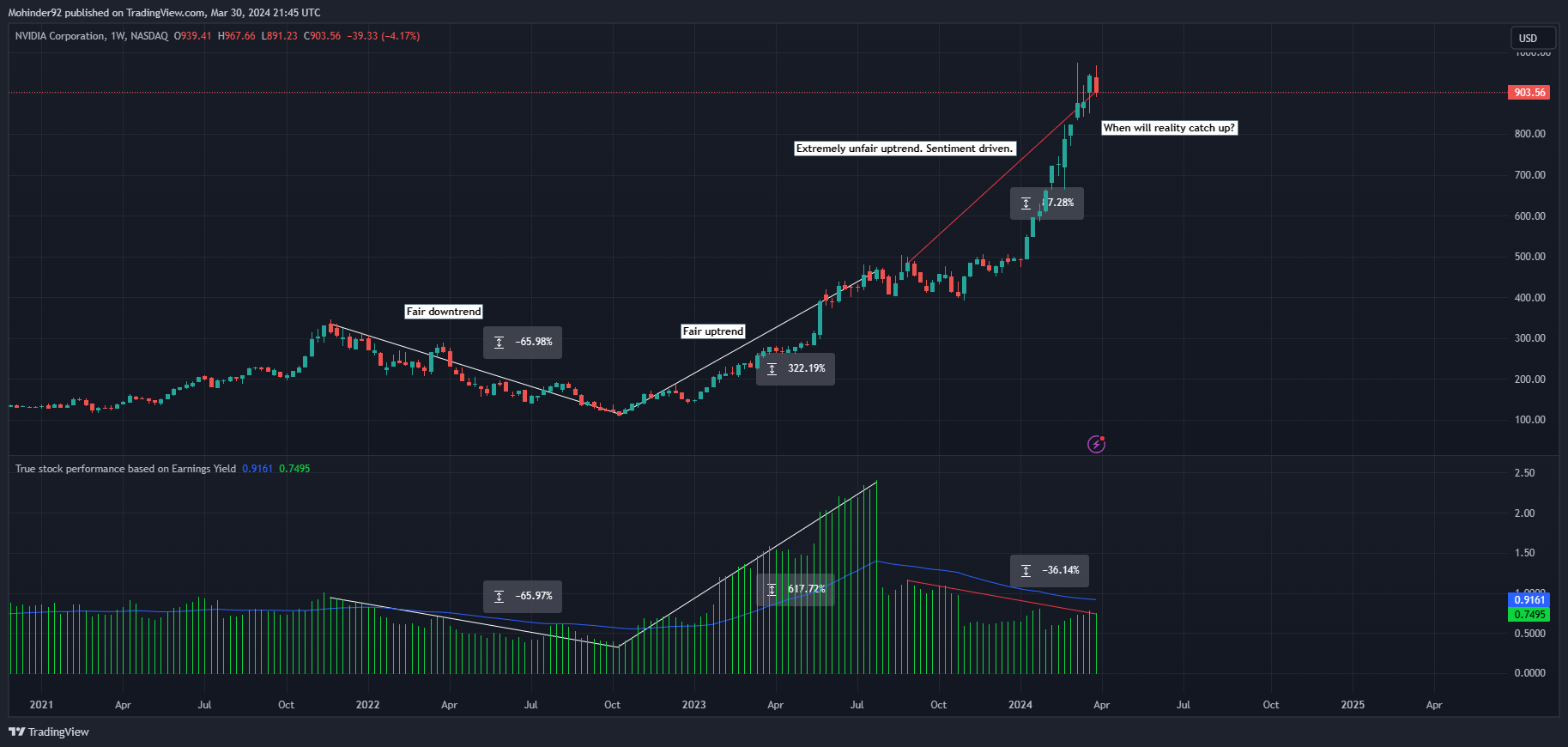 BATS:NVDA Chart Image by Mohinder92