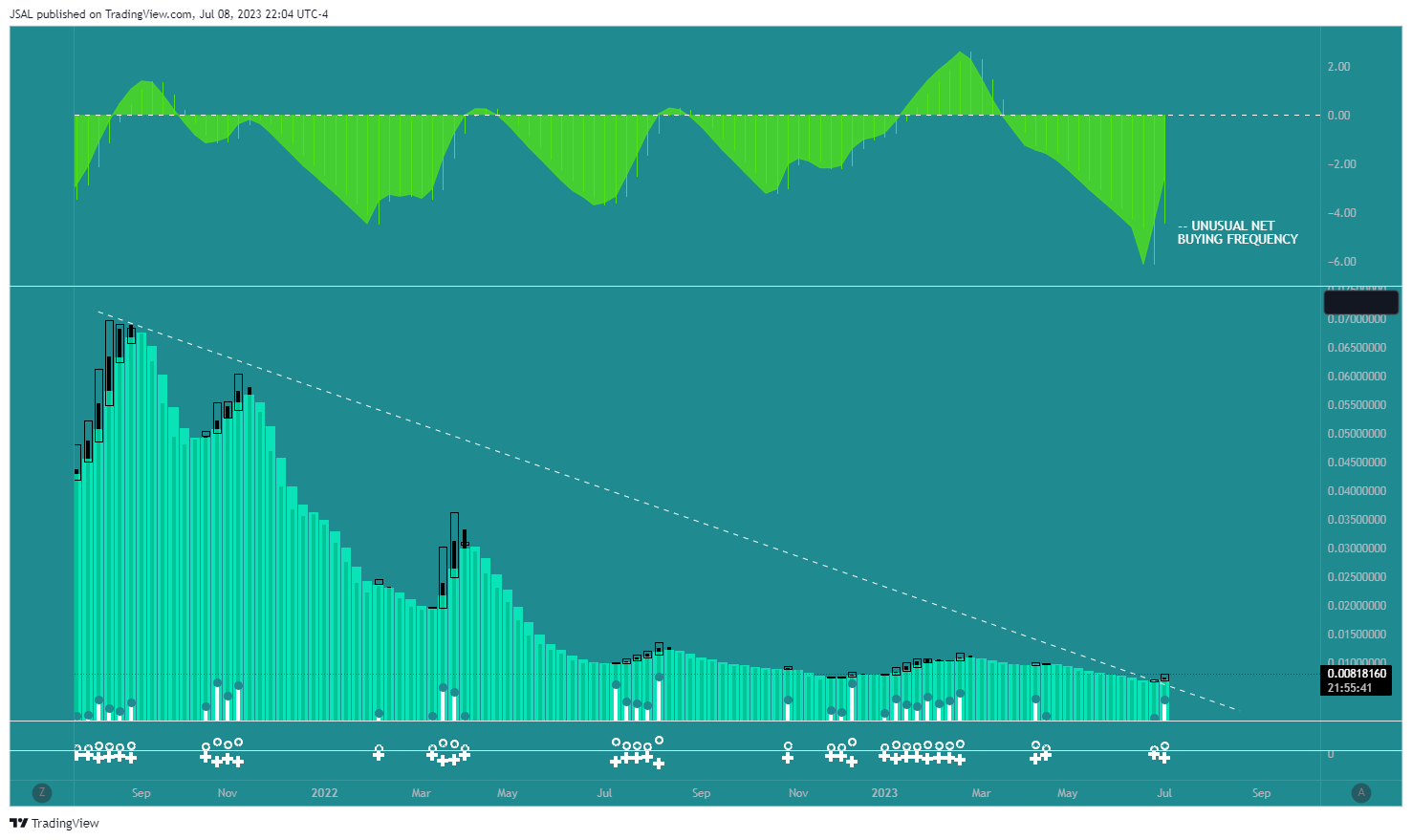 BITFINEX:DGBUSD Chart Image by JSAL