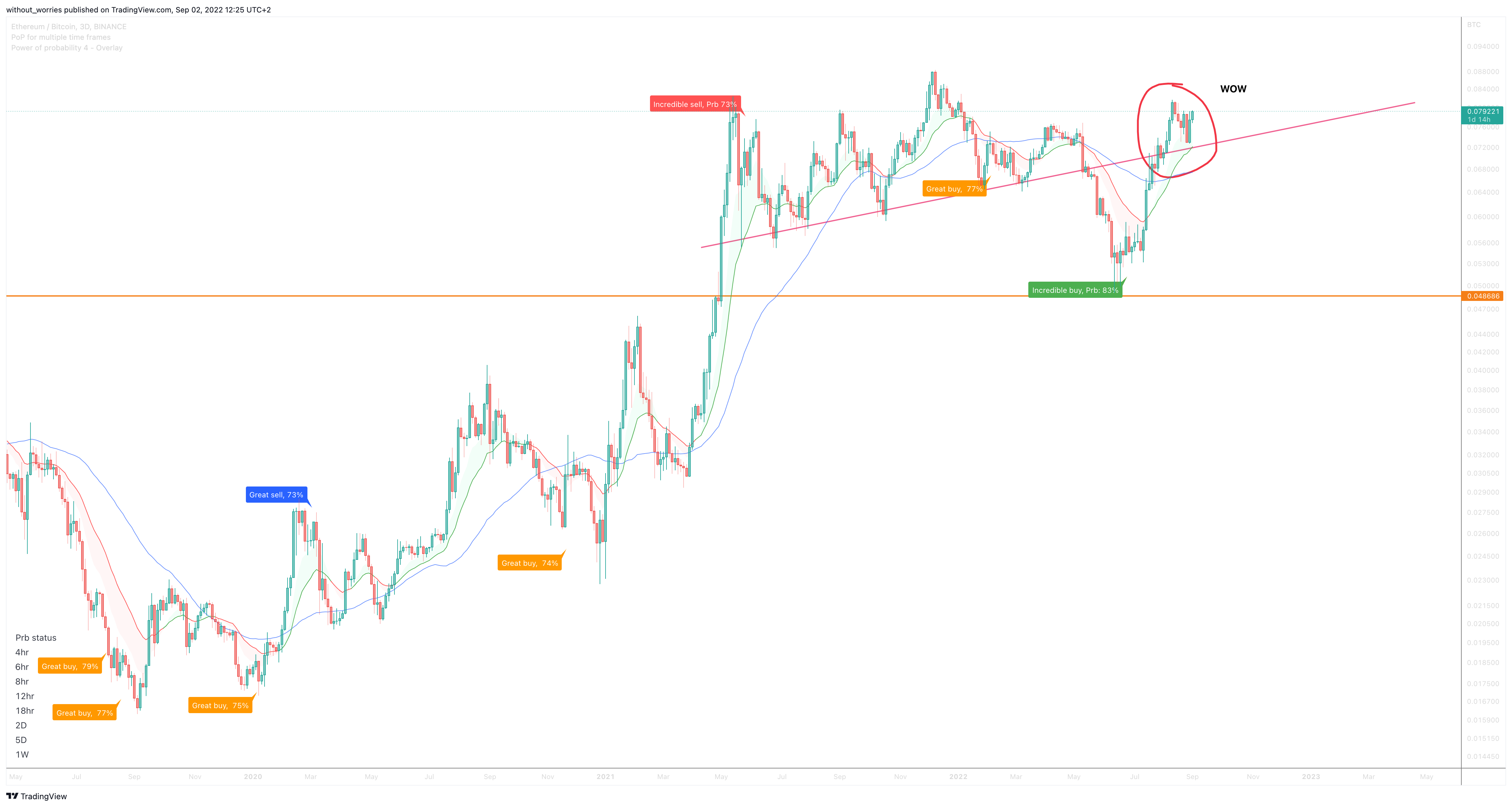 BINANCE:ETHBTC Chart Image by without_worries