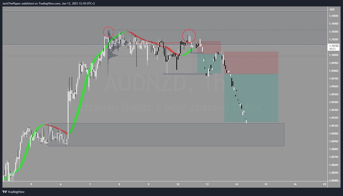 PEPPERSTONE:AUDNZD Chart Image by GoldvalleyCap