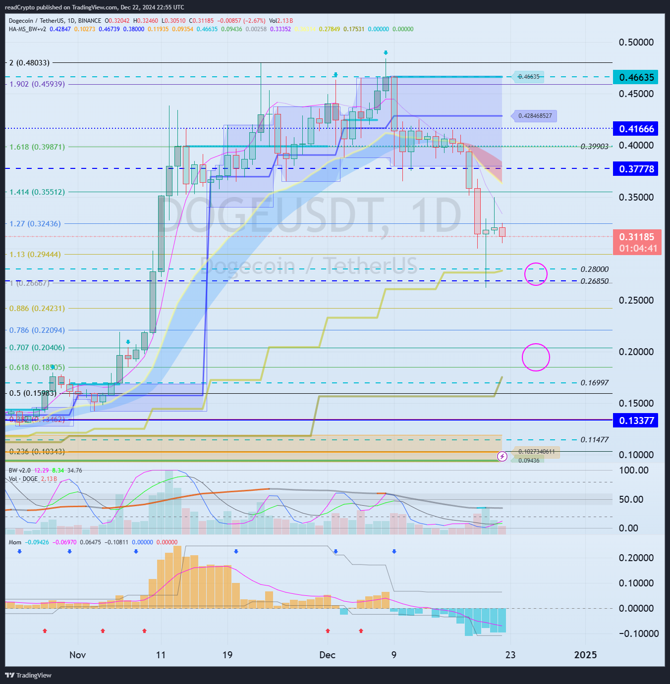BINANCE:DOGEUSDT Chart Image by readCrypto