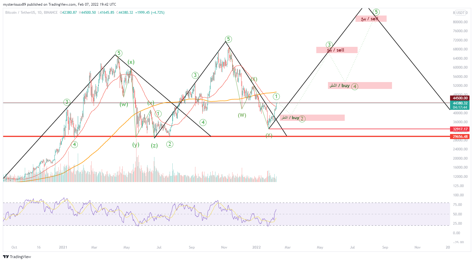 BINANCE:BTCUSDT Chart Image by mysteriousx89