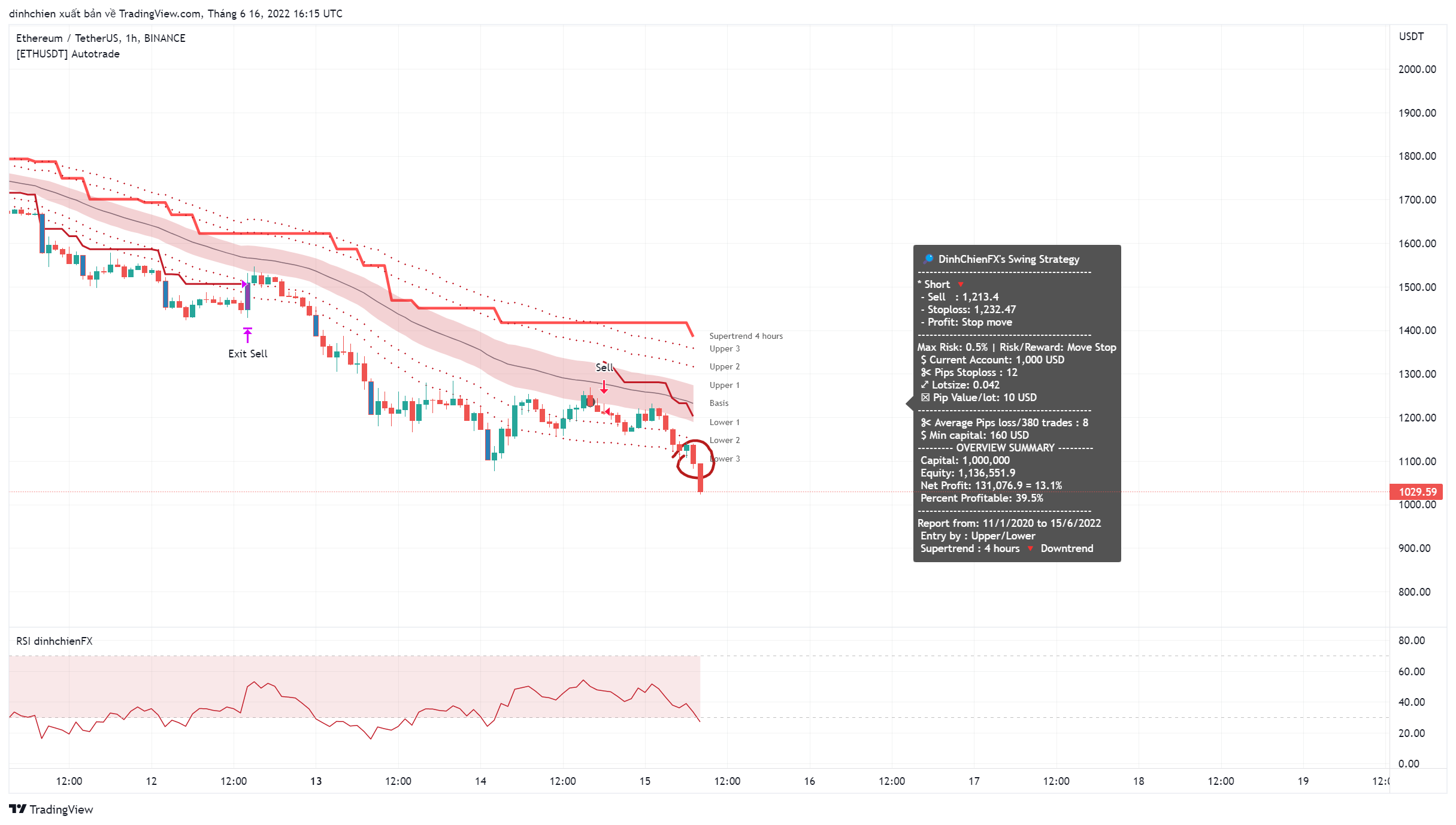 BINANCE:ETHUSDT Chart Image by dinhchien