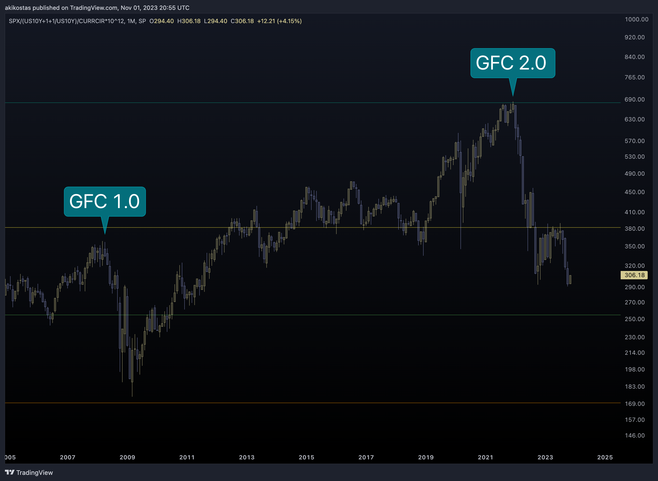 SP:SPX/(TVC:US10Y+1+1/TVC:US10Y)/FRED:CURRCIR*10^12 Chart Image by akikostas