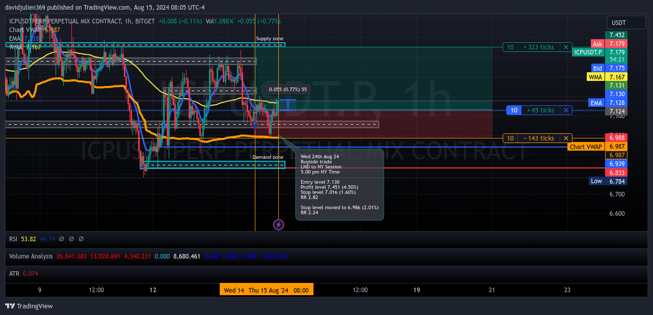 BITGET:ICPUSDT.P Chart Image by davidjulien369