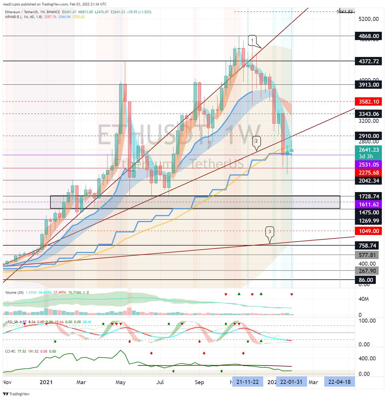 BINANCE:ETHUSDT Chart Image by readCrypto