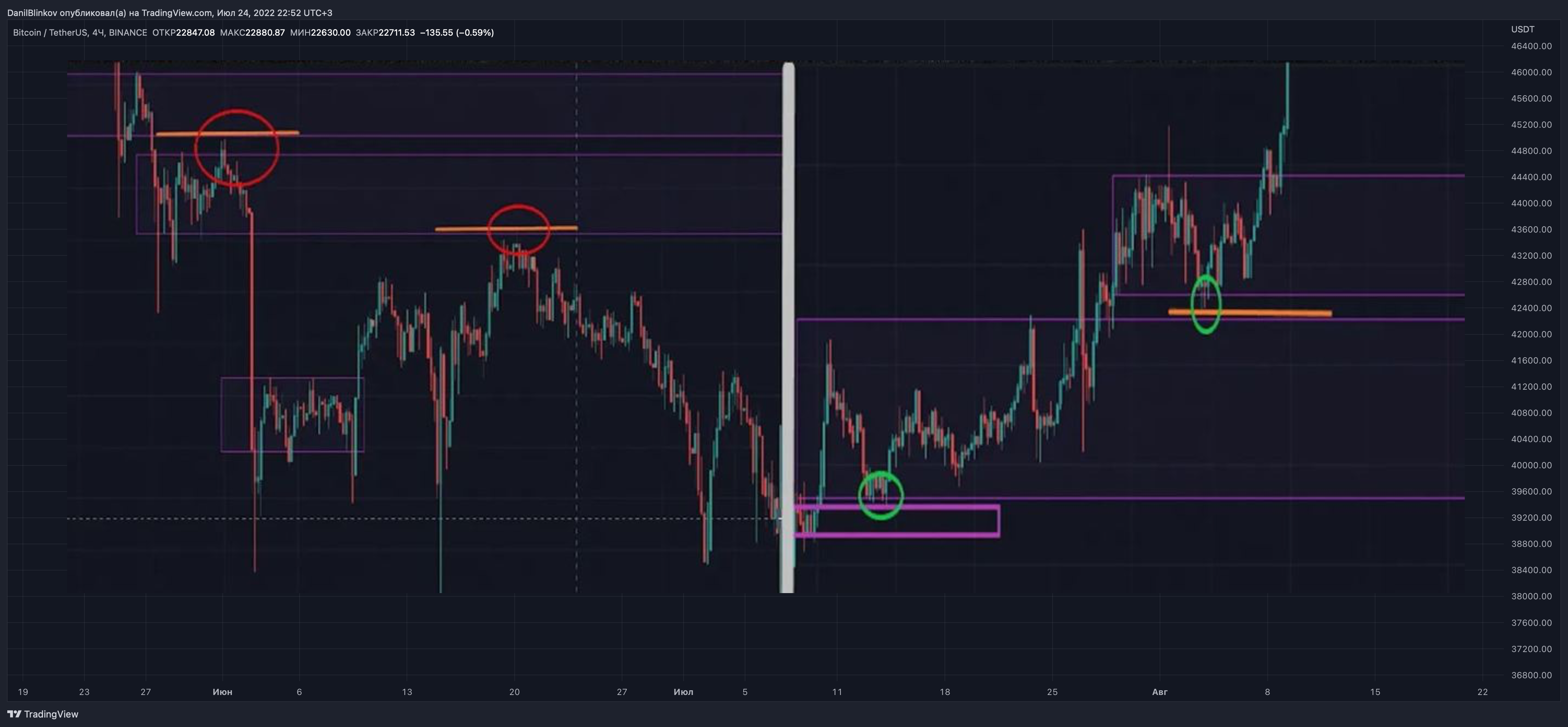 BINANCE:BTCUSDT Chart Image by DanilBlinkov