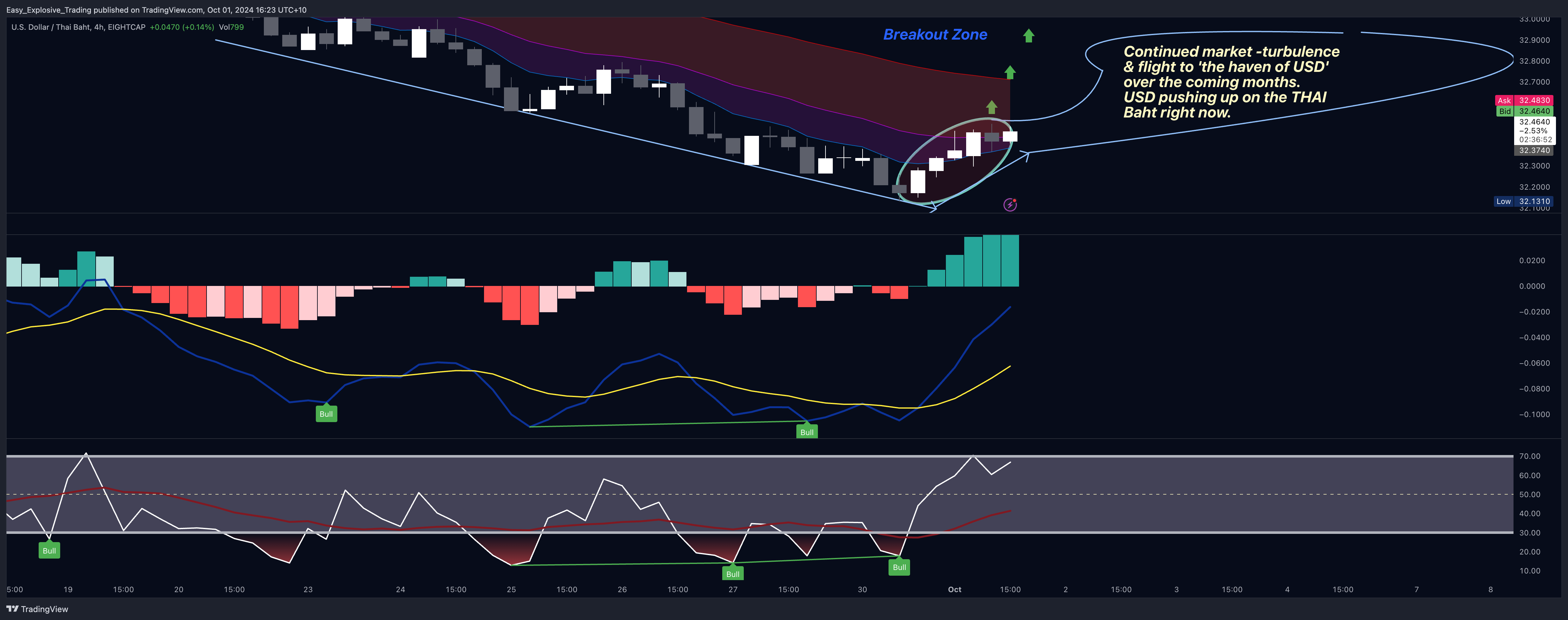 EIGHTCAP:USDTHB Chart Image by Easy_Explosive_Trading