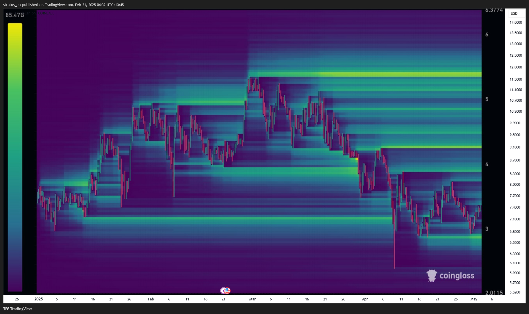 COINBASE:SUIUSD Chart Image by stratus_co