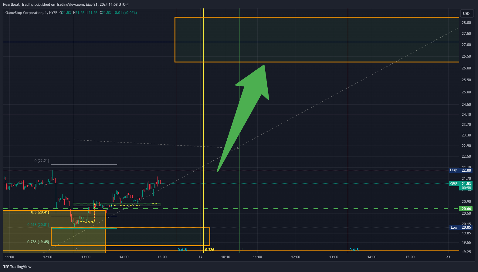 BATS:GME Chart Image by Heartbeat_Trading