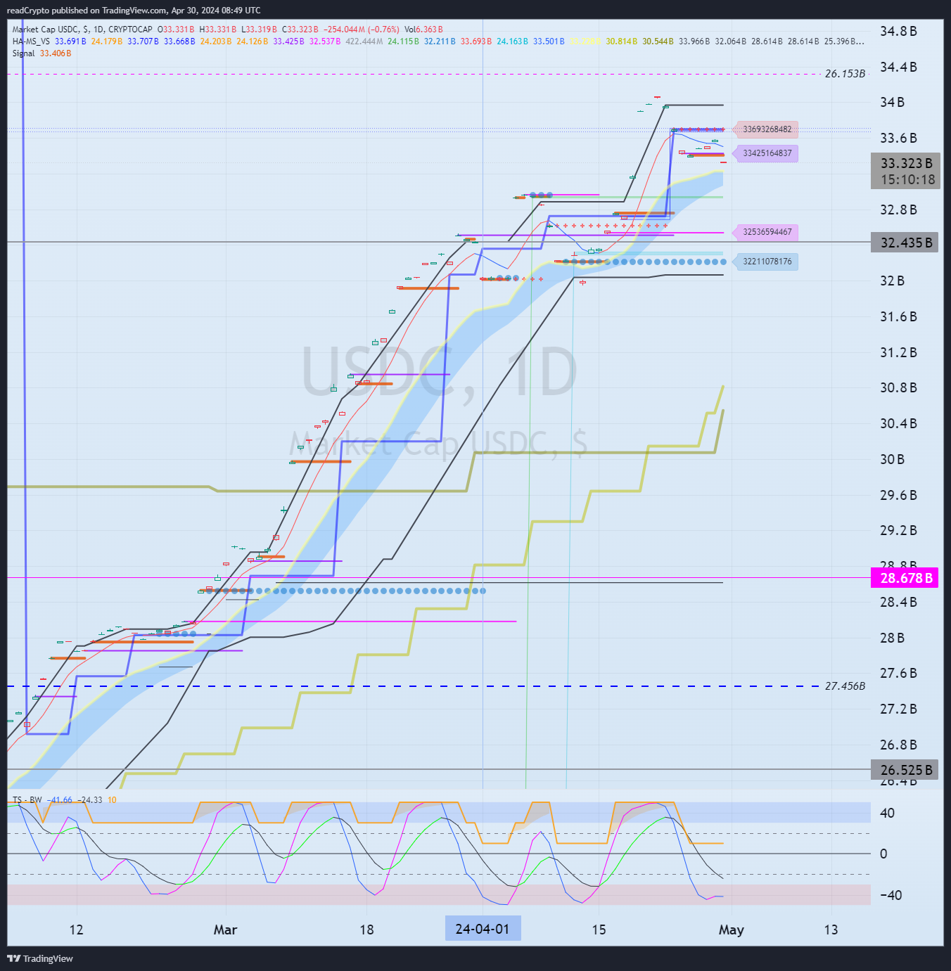CRYPTOCAP:USDC Chart Image by readCrypto