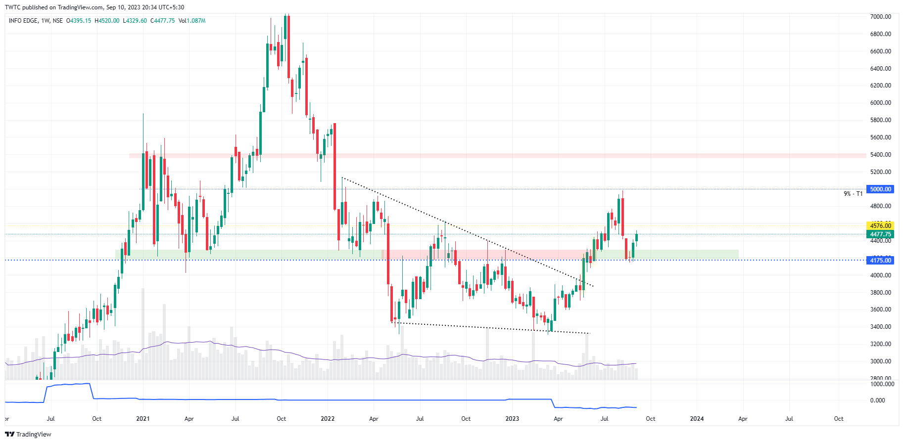 NSE:NAUKRI Chart Image by TheChartereds