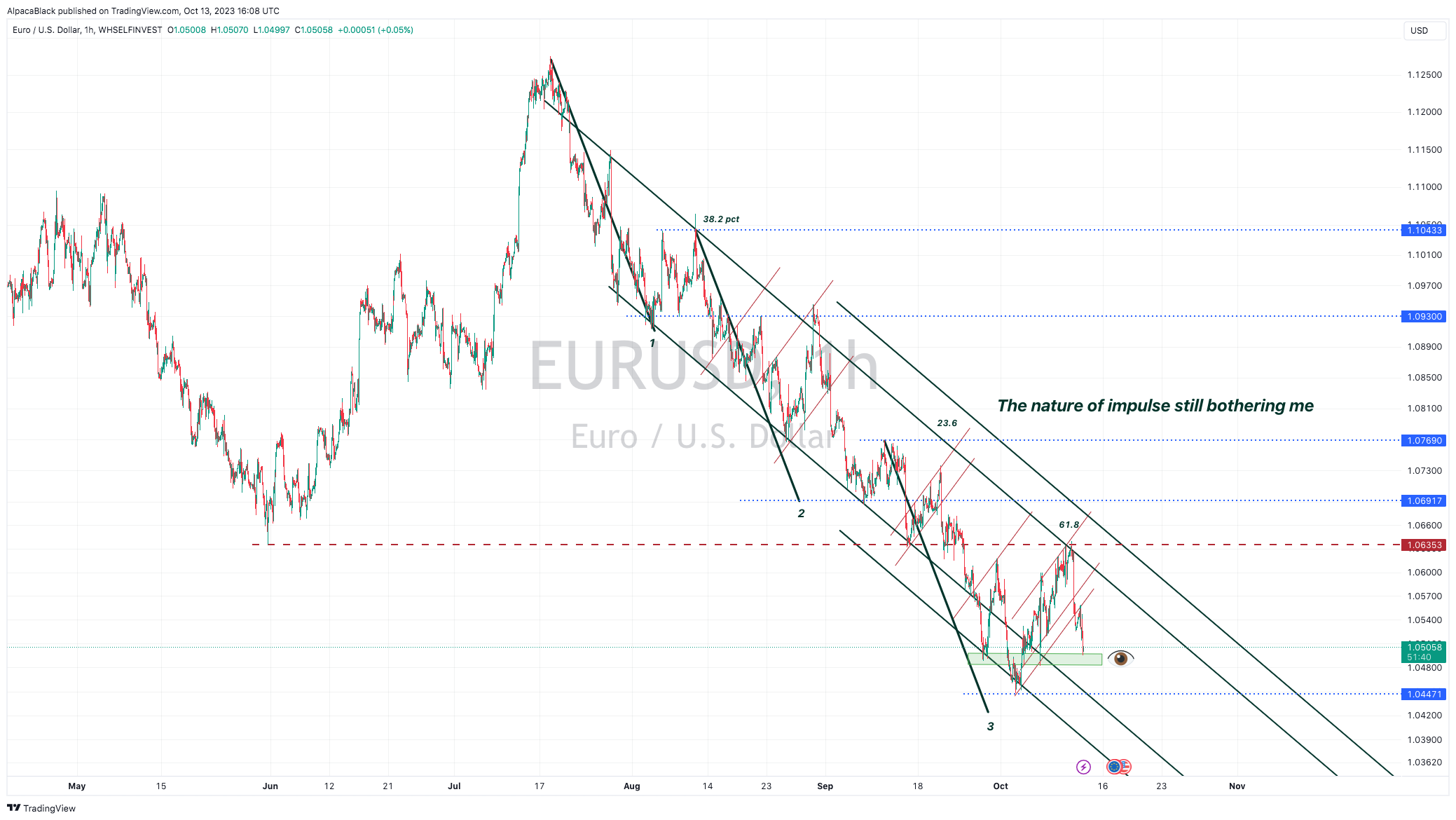 WHSELFINVEST:EURUSD Chart Image by AlpacaBlack