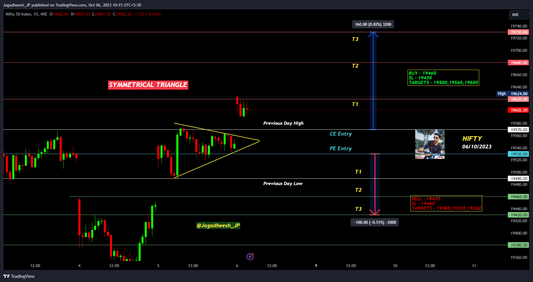 NSE:NIFTY Chart Image by Jagadheesh_JP