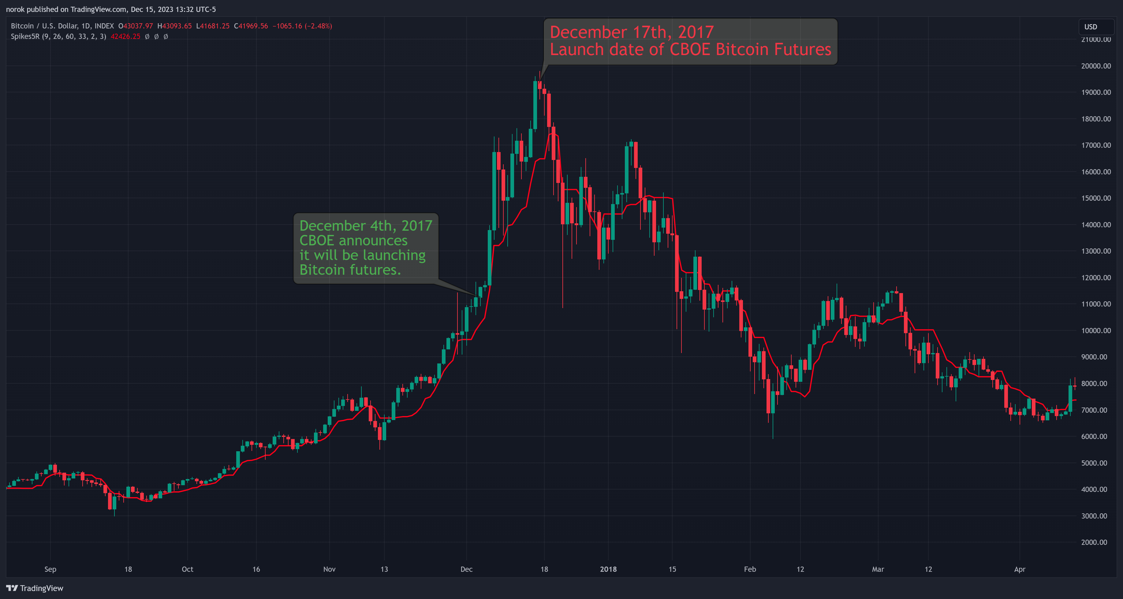 INDEX:BTCUSD Chart Image by norok