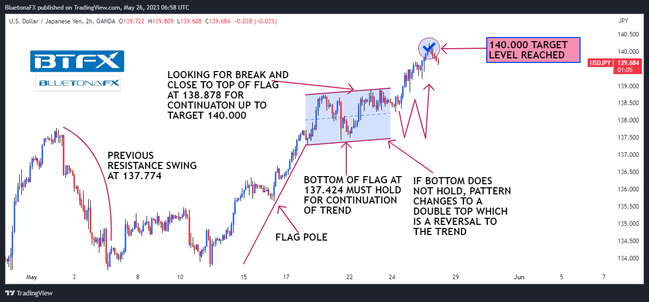 OANDA:USDJPY Chart Image by BluetonaFX