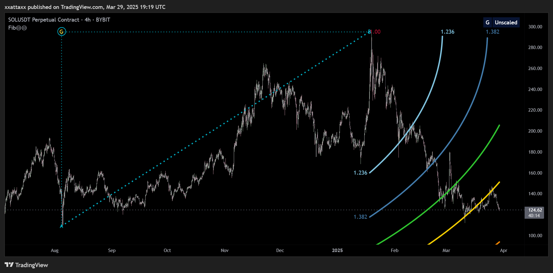 BYBIT:SOLUSDT.P Chart Image by xxattaxx