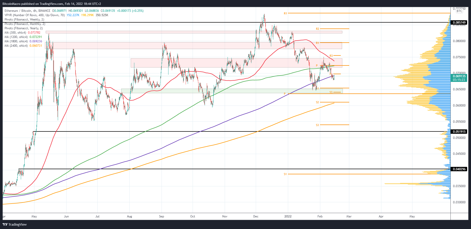 BINANCE:ETHBTC Chart Image by BitcoinMacro