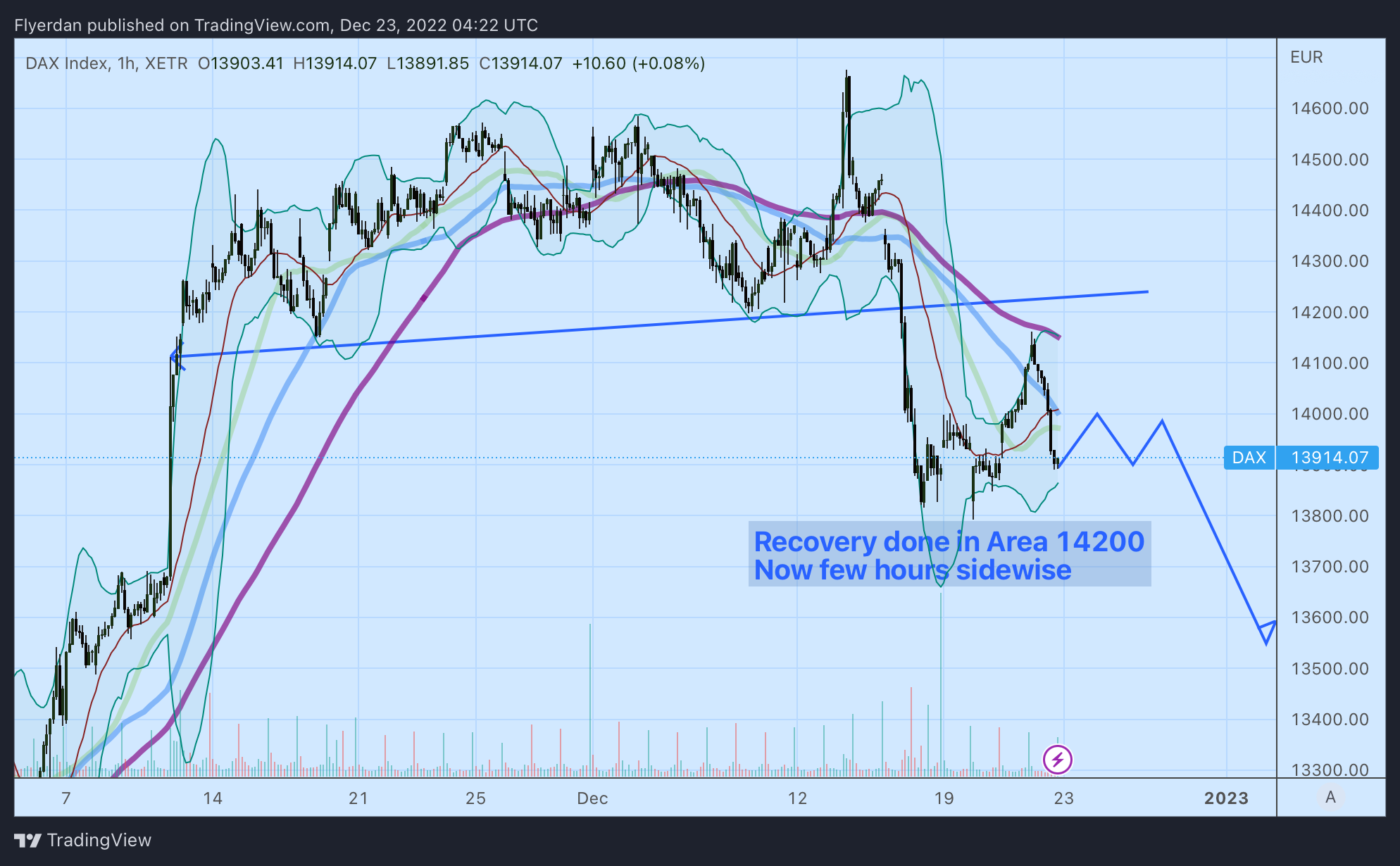 XETR:DAX Chart Image by Flyerdan