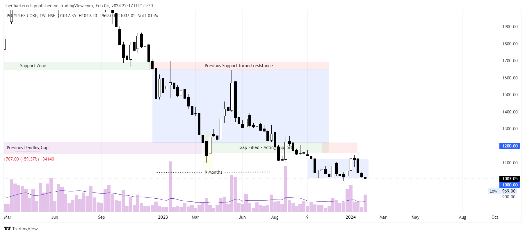 NSE:POLYPLEX Chart Image by TheChartereds