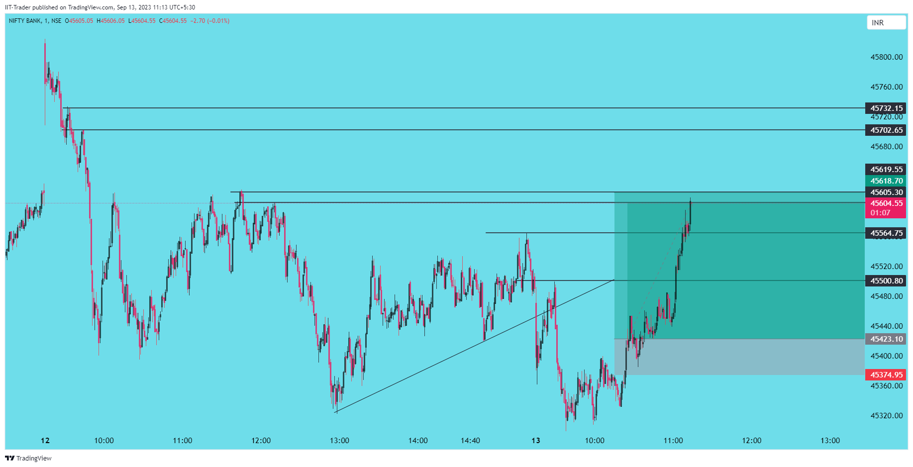 NSE:BANKNIFTY Chart Image by IIT-Trader