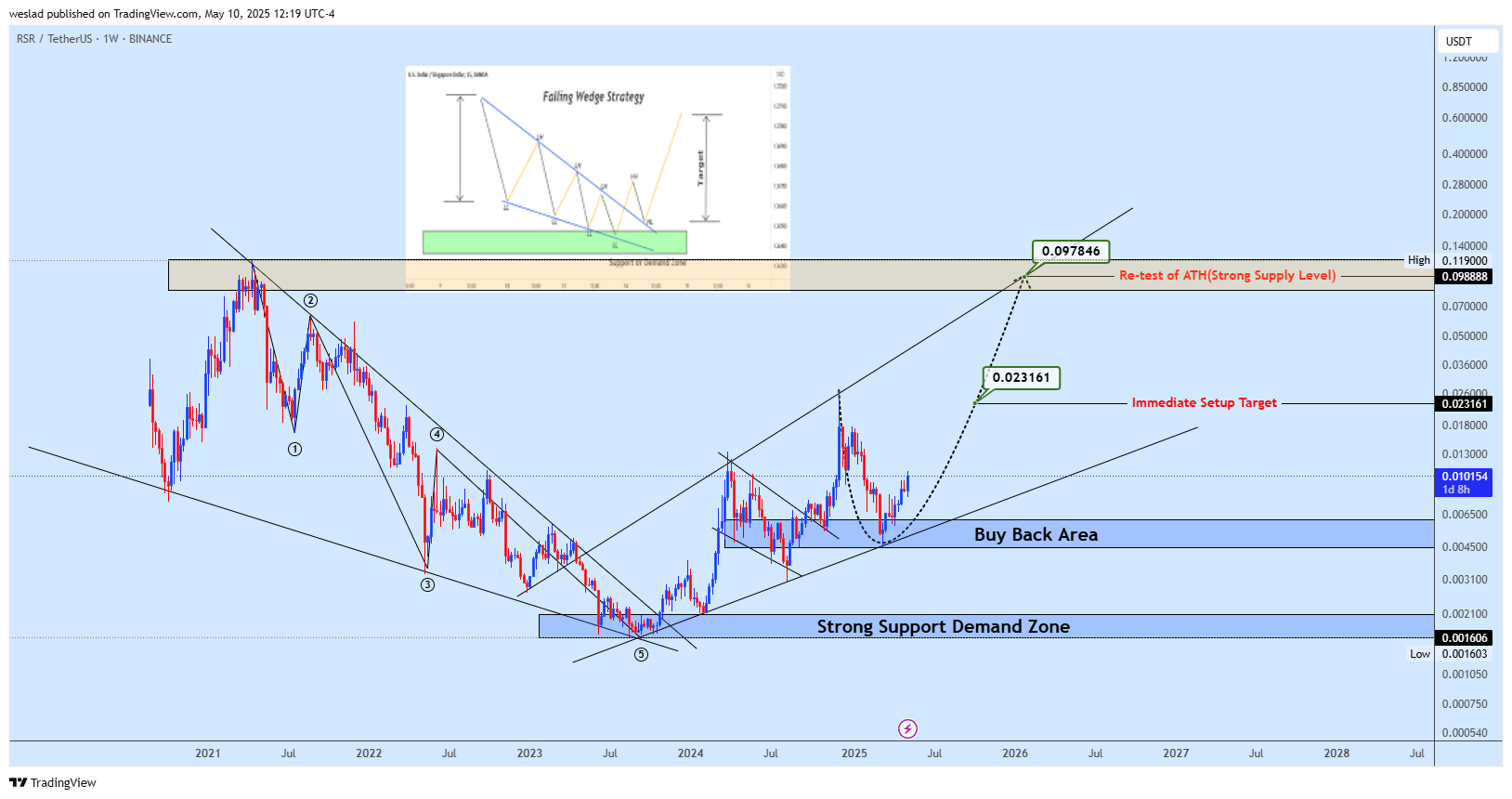 BINANCE:RSRUSDT Chart Image by weslad