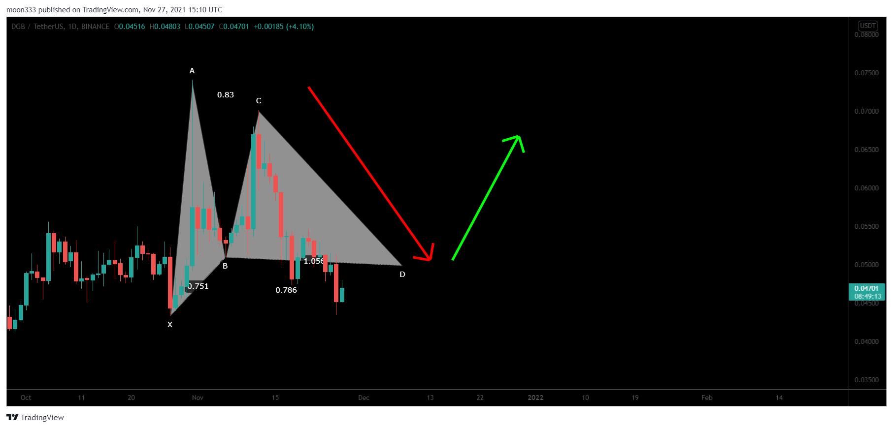 BINANCE:DGBUSDT Chart Image by moon333
