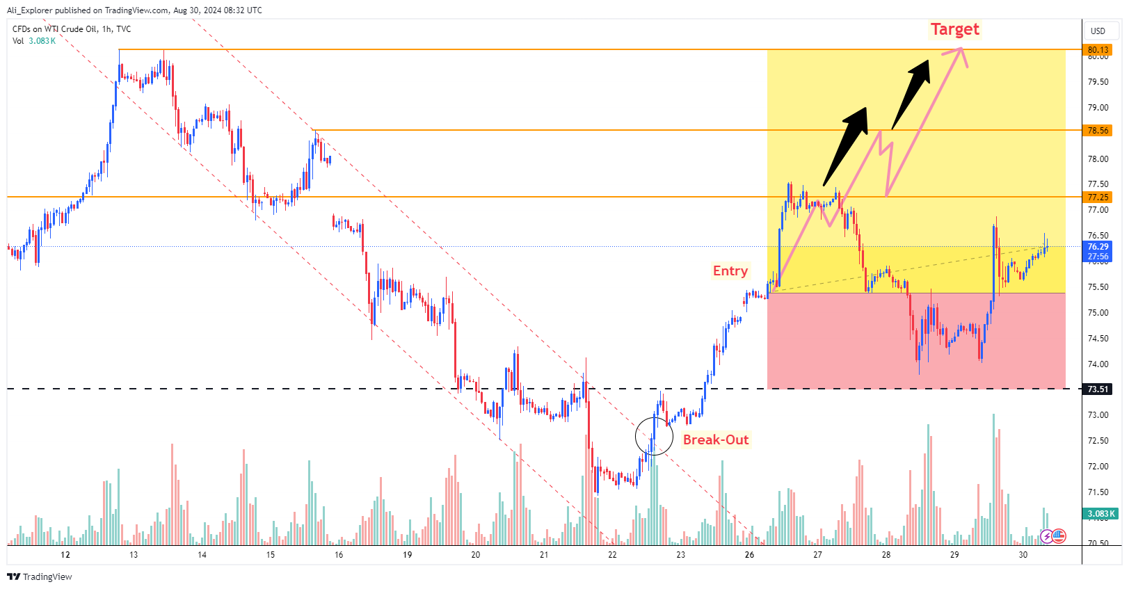 TVC:USOIL Chart Image by Ali_Explorer